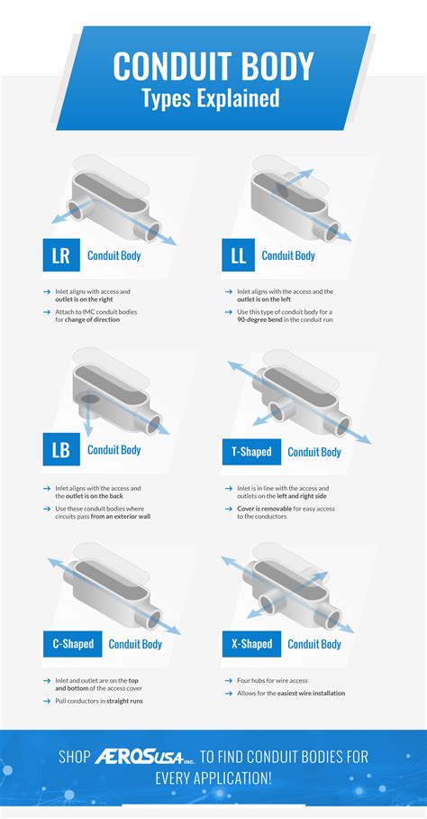 types of conduit body diagram